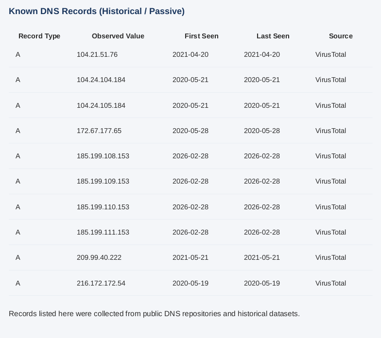 DNS Records Section