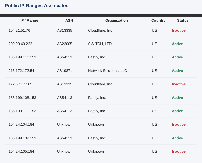 Identified IP’s Section